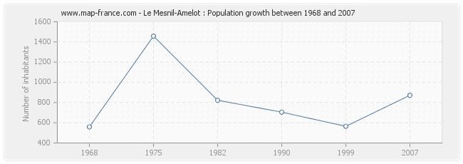 Population Le Mesnil-Amelot